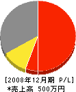 原田土建工業 損益計算書 2008年12月期