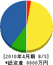 加藤造園建設 貸借対照表 2010年4月期
