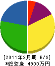 川北造園土木 貸借対照表 2011年3月期
