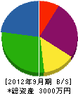 久木山電気工事 貸借対照表 2012年9月期