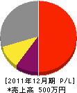堀江工業 損益計算書 2011年12月期