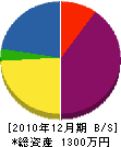 伊藤水道 貸借対照表 2010年12月期