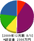 タクト興産 貸借対照表 2009年12月期