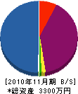 共伸電設 貸借対照表 2010年11月期