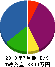 古川工業 貸借対照表 2010年7月期