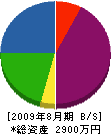 遠井商店 貸借対照表 2009年8月期