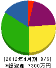 永吉緑化 貸借対照表 2012年4月期