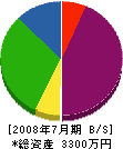 吉田建装 貸借対照表 2008年7月期