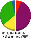 殿上坂本工業 貸借対照表 2011年8月期