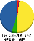 昭美緑地 貸借対照表 2012年8月期