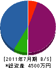 長田建設 貸借対照表 2011年7月期