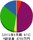 関谷造園土木 貸借対照表 2012年8月期