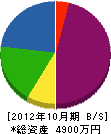 髙城電機 貸借対照表 2012年10月期