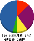 山内土木 貸借対照表 2010年5月期