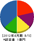 佐藤建設工業 貸借対照表 2012年4月期
