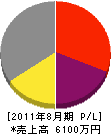 田中電機製作所 損益計算書 2011年8月期