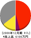 長谷田塗装 損益計算書 2008年12月期