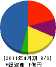松田工務店 貸借対照表 2011年4月期