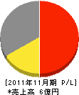 関鉄 損益計算書 2011年11月期