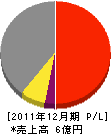 東亜電工 損益計算書 2011年12月期