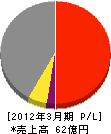 千代田土地建物 損益計算書 2012年3月期