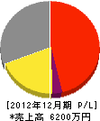江副商店 損益計算書 2012年12月期