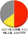 村松電気商会 損益計算書 2011年10月期