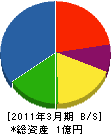 岩本土木重機 貸借対照表 2011年3月期