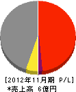 千代田電気工事 損益計算書 2012年11月期