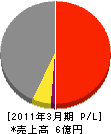 ウロコ興業 損益計算書 2011年3月期