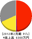 本田電気 損益計算書 2012年2月期