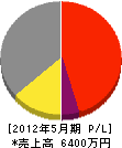 芦川塗装 損益計算書 2012年5月期