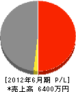 ニシムラ運輸 損益計算書 2012年6月期
