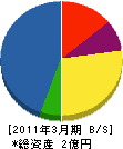 渋谷総業 貸借対照表 2011年3月期