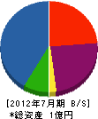 吉川組 貸借対照表 2012年7月期