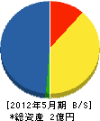松田産業 貸借対照表 2012年5月期