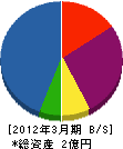 重井住機 貸借対照表 2012年3月期