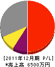 宮沢産業 損益計算書 2011年12月期