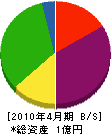 大橋サイン 貸借対照表 2010年4月期