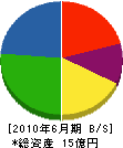 伊藤建設 貸借対照表 2010年6月期