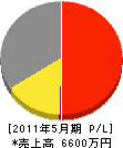 生井澤設備工業 損益計算書 2011年5月期