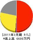 （同）十和田管工事協会 損益計算書 2011年3月期