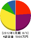 矢田貝建設 貸借対照表 2012年3月期