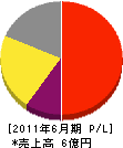 大内田産業 損益計算書 2011年6月期