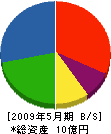 松原組 貸借対照表 2009年5月期