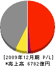 昭和電工 損益計算書 2009年12月期