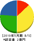 小倉土建 貸借対照表 2010年5月期