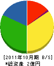 成南建設 貸借対照表 2011年10月期