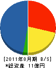 小田開発工業 貸借対照表 2011年8月期