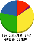 ふじでん 貸借対照表 2012年3月期